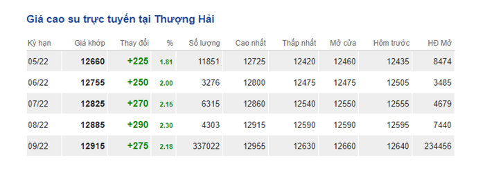 Rubber price 04/05 SHFE