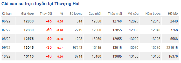Rubber price on SHFE