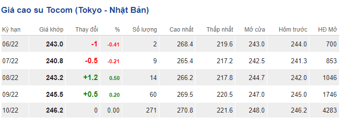 Rubber price on TOCOM